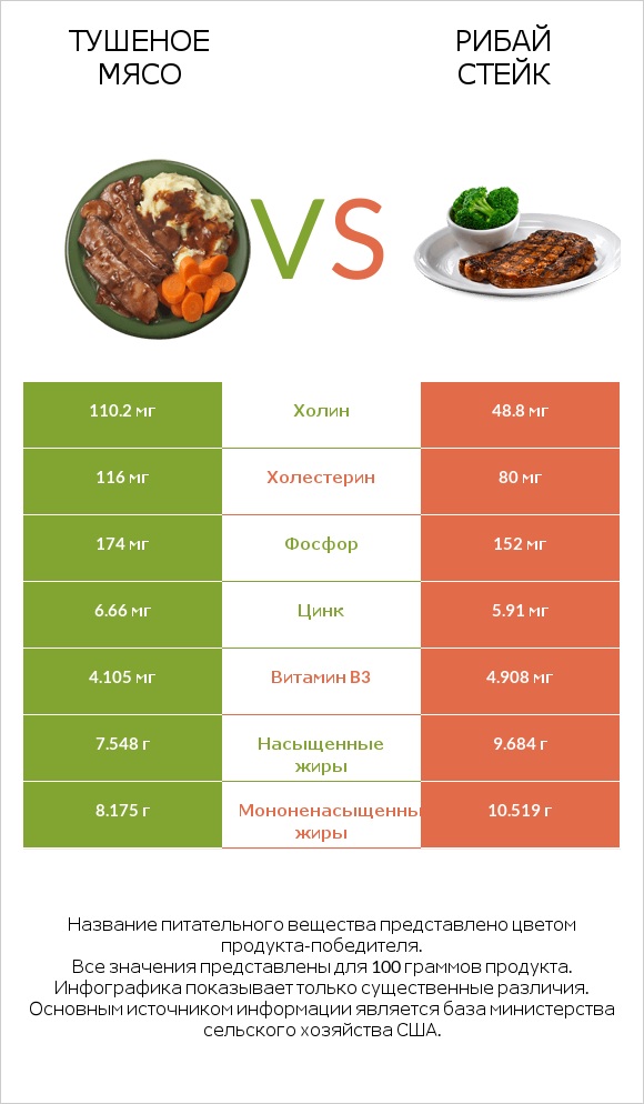 Тушеное мясо vs Рибай стейк infographic