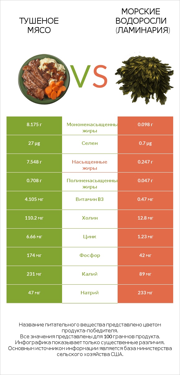 Тушеное мясо vs Морские водоросли (Ламинария) infographic