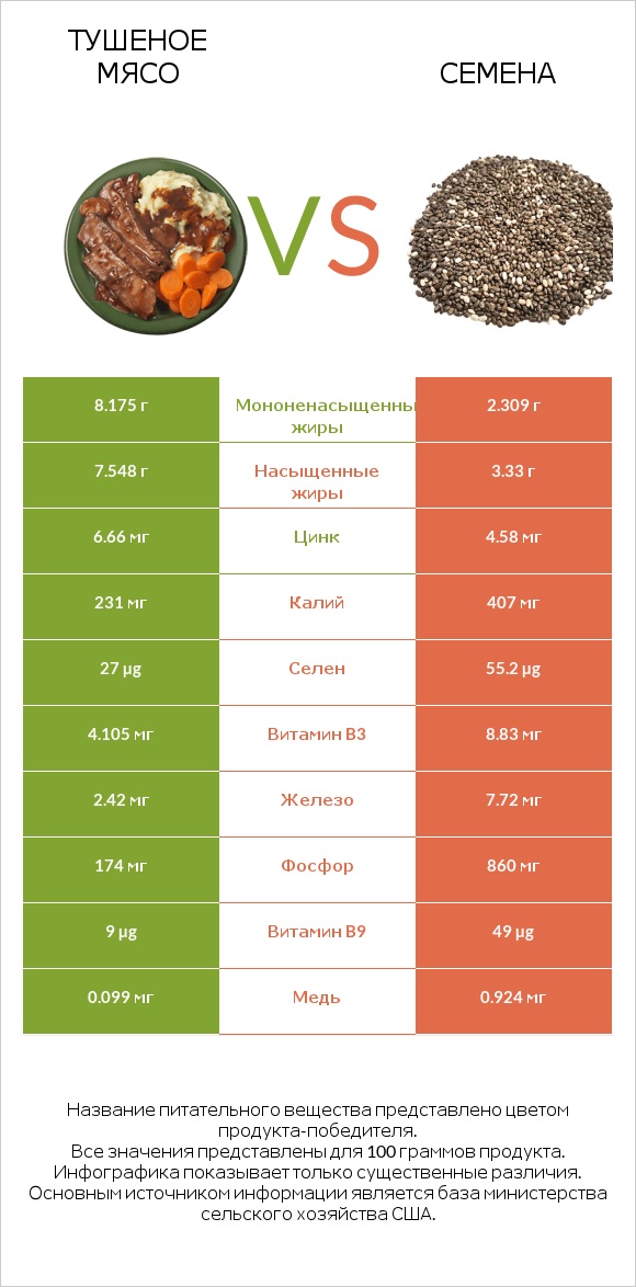 Тушеное мясо vs Семена infographic