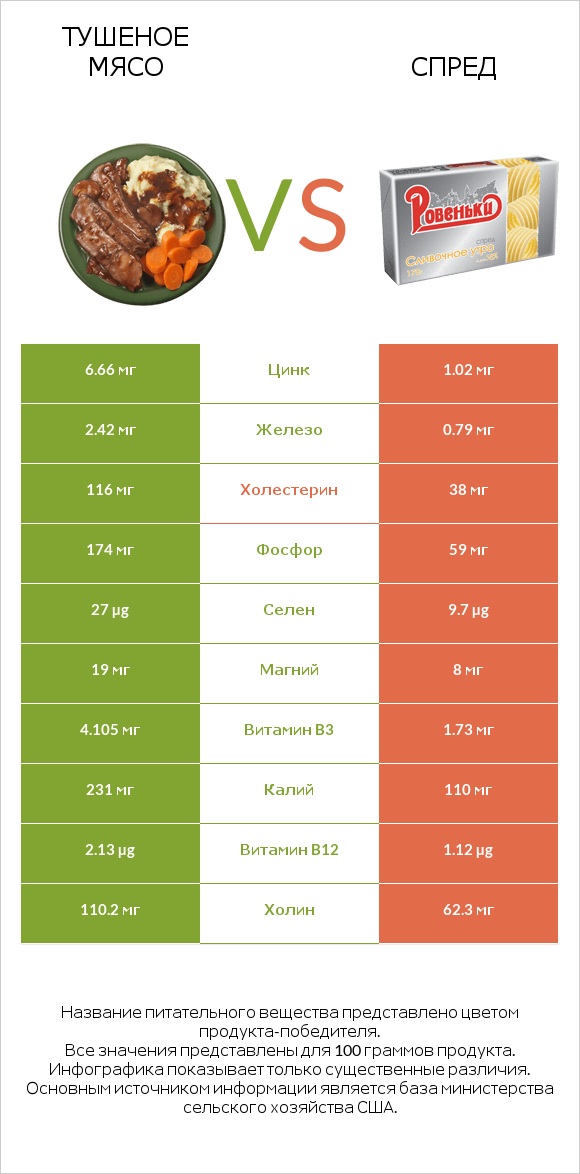 Тушеное мясо vs Спред infographic