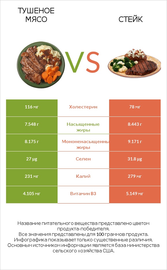 Тушеное мясо vs Стейк infographic