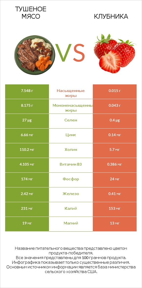 Тушеное мясо vs Клубника infographic