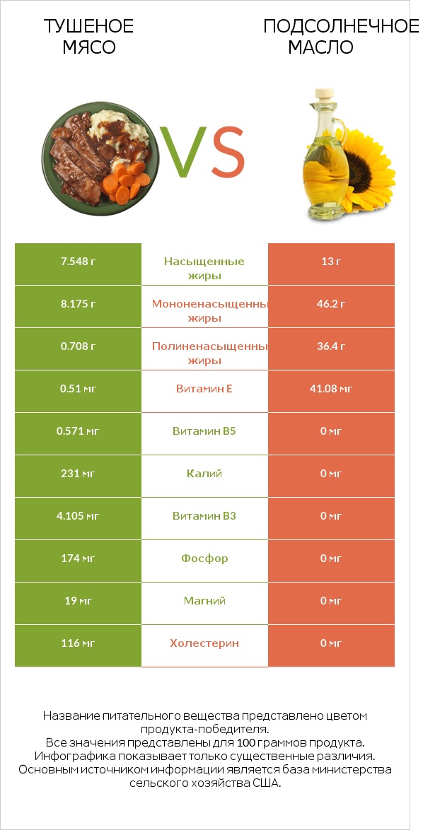 Тушеное мясо vs Подсолнечное масло infographic