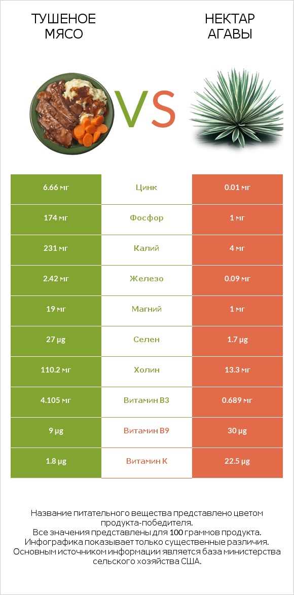 Тушеное мясо vs Нектар агавы infographic
