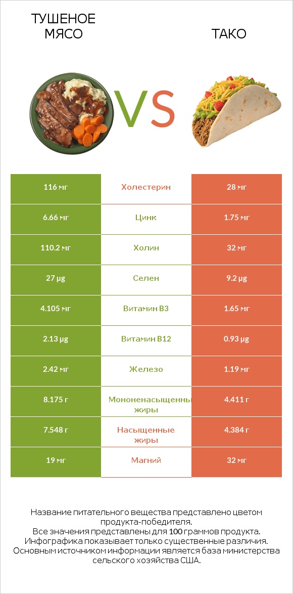 Тушеное мясо vs Тако infographic