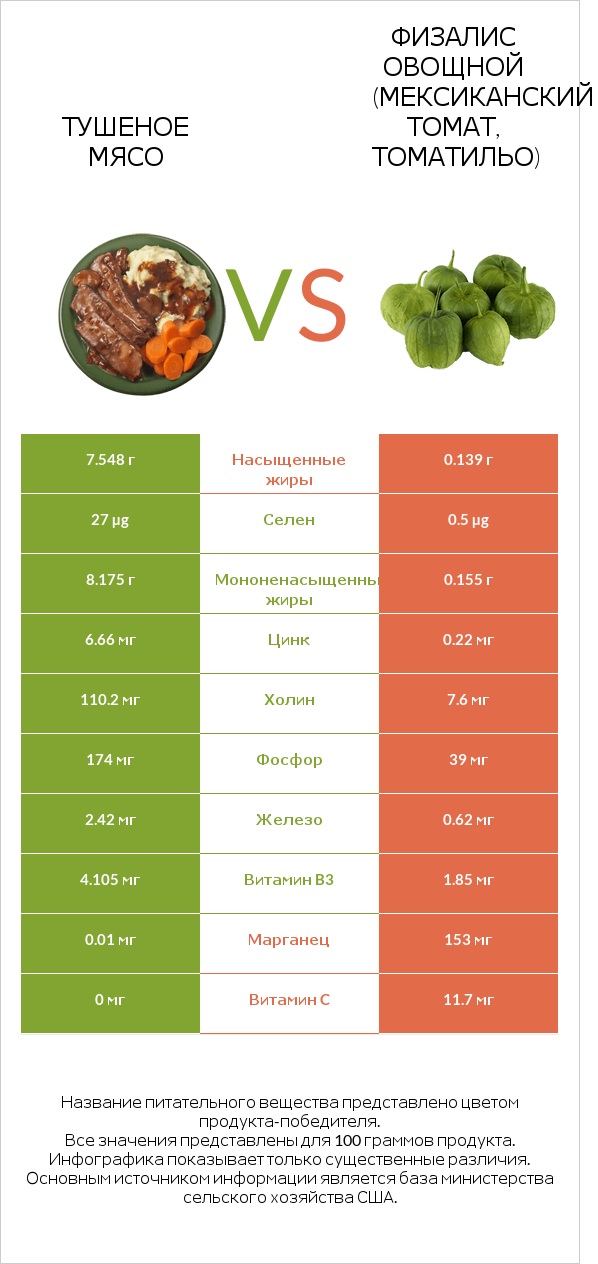 Тушеное мясо vs Физалис овощной (мексиканский томат, томатильо) infographic