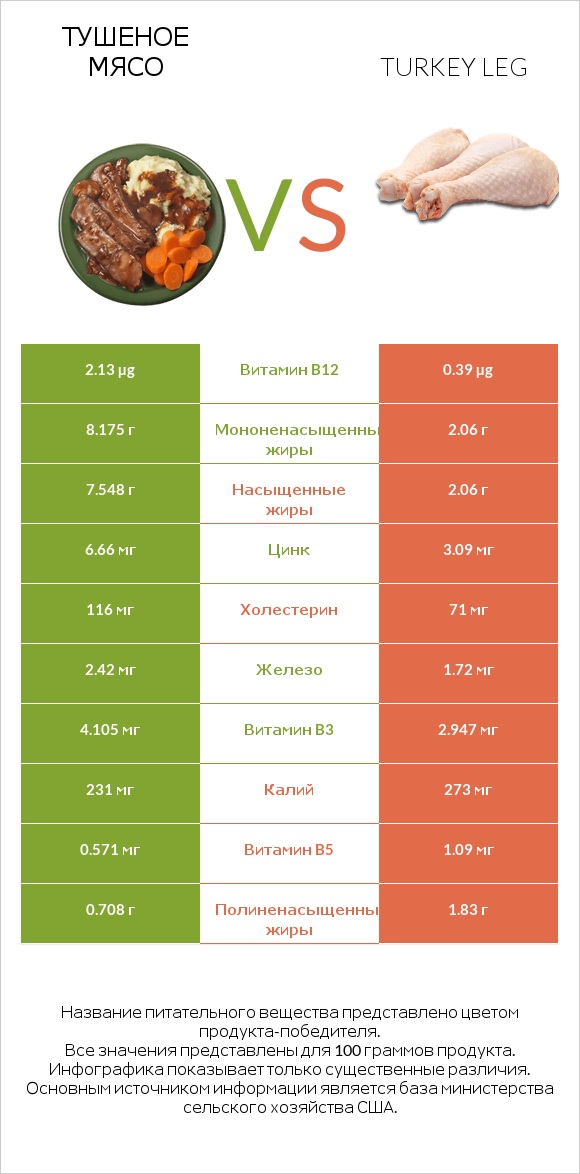 Тушеное мясо vs Turkey leg infographic