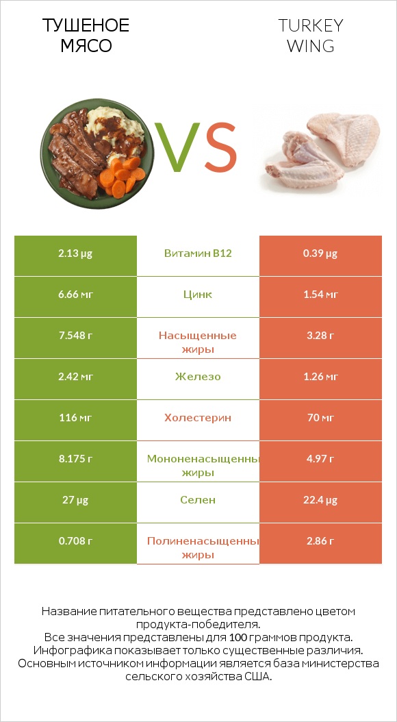 Тушеное мясо vs Turkey wing infographic