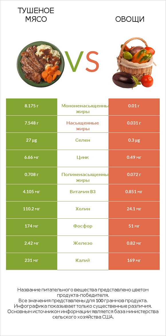 Тушеное мясо vs Овощи infographic