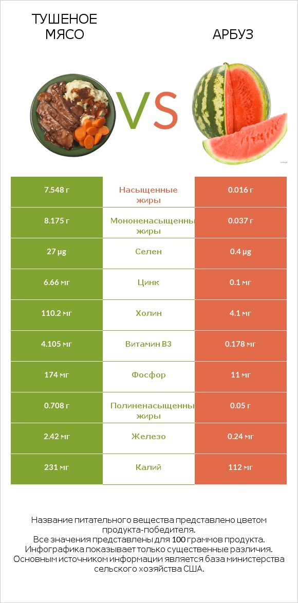 Тушеное мясо vs Арбуз infographic