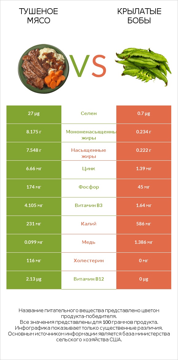 Тушеное мясо vs Крылатые бобы infographic