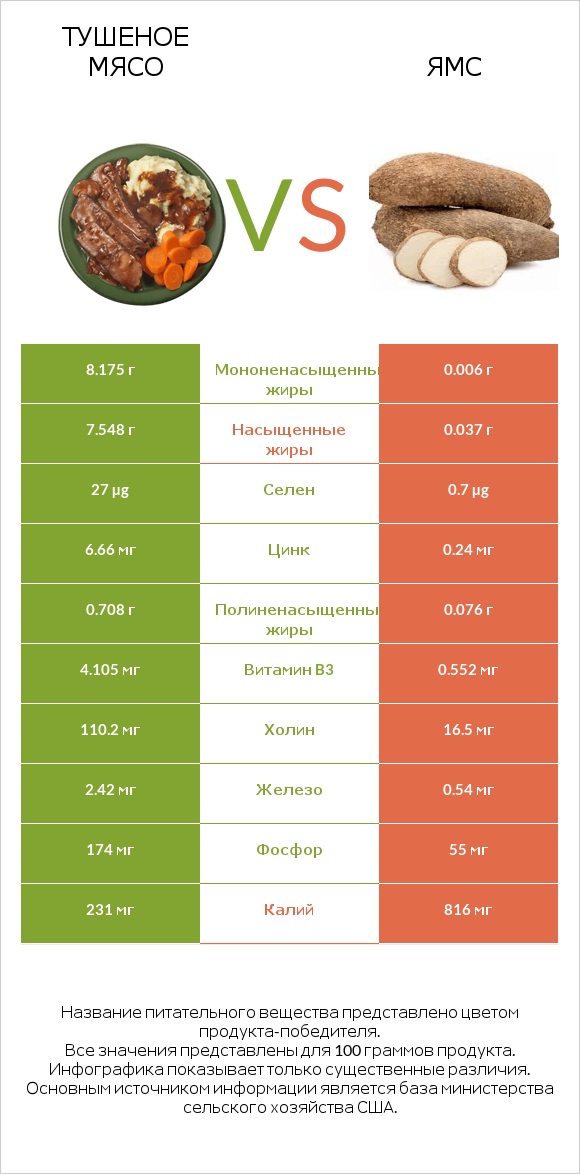 Тушеное мясо vs Ямс infographic
