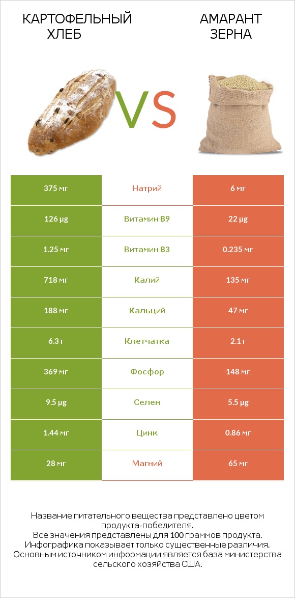 Картофельный хлеб vs Амарант зерна infographic