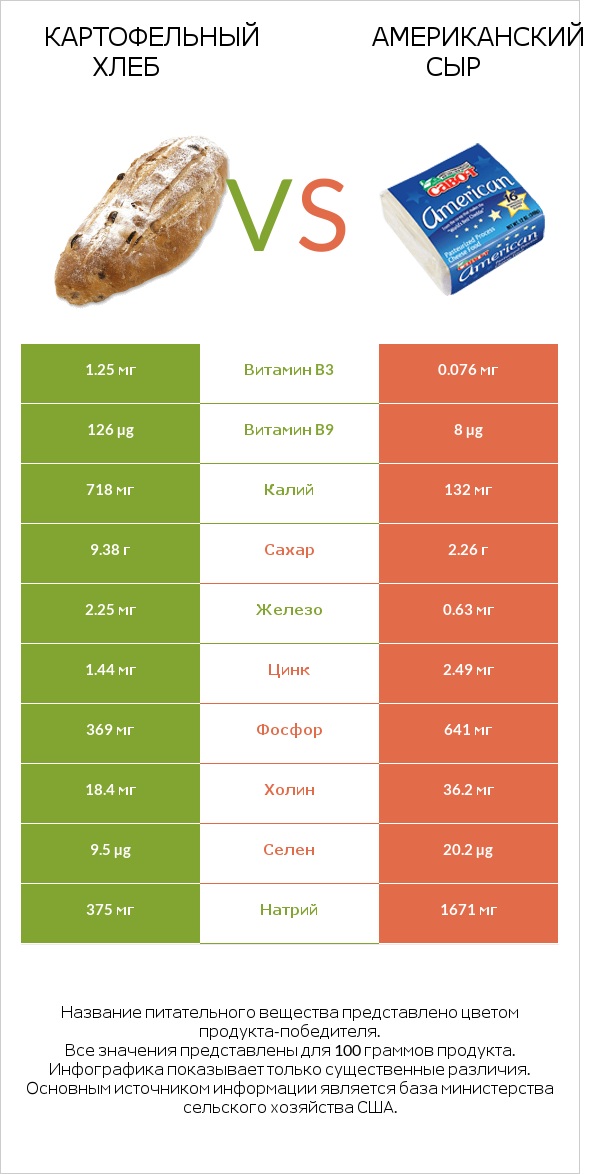 Картофельный хлеб vs Американский сыр infographic