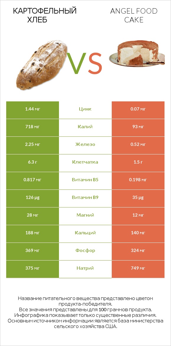 Картофельный хлеб vs Angel food cake infographic