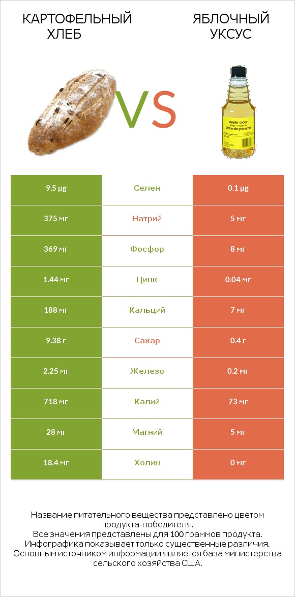Картофельный хлеб vs Яблочный уксус infographic