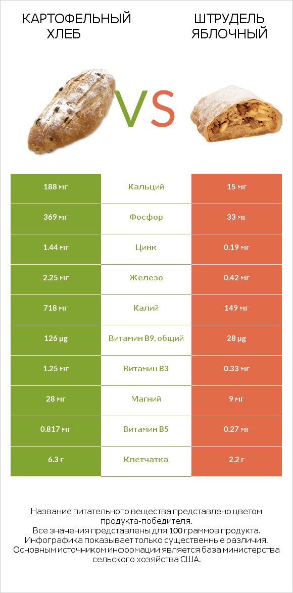 Картофельный хлеб vs Штрудель яблочный infographic