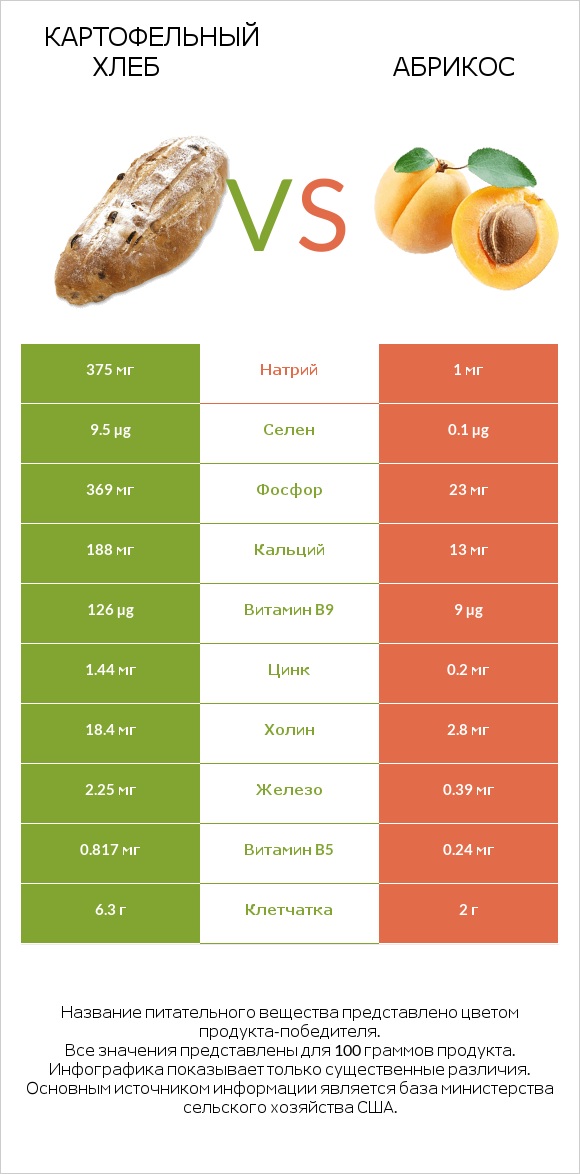 Картофельный хлеб vs Абрикос infographic