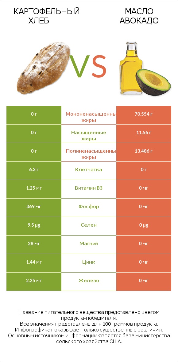 Картофельный хлеб vs Масло авокадо infographic