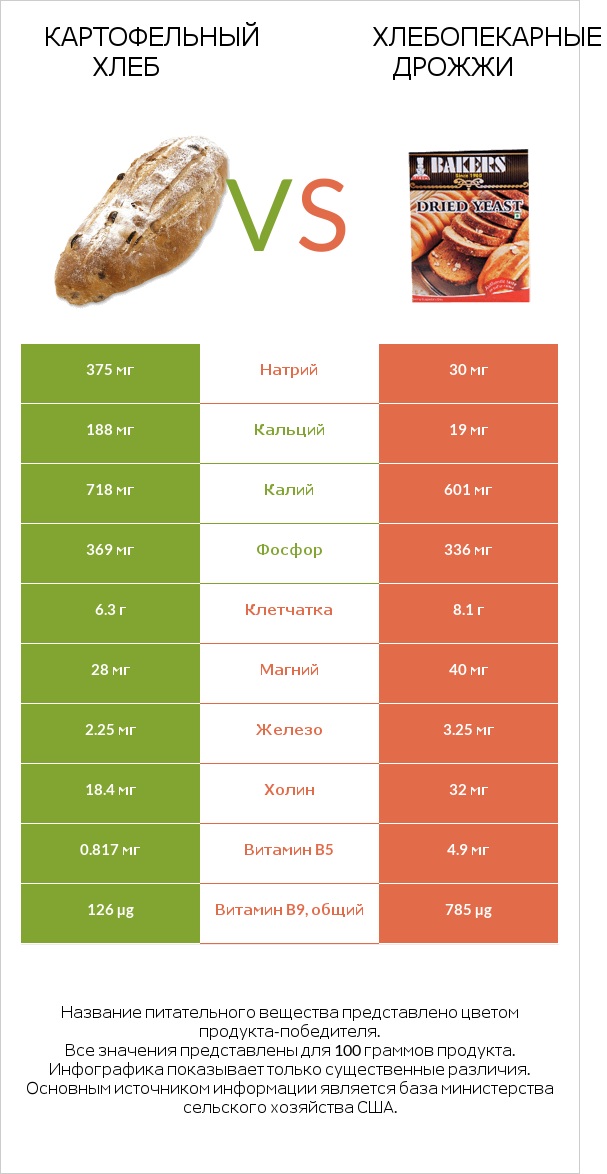 Картофельный хлеб vs Хлебопекарные дрожжи infographic