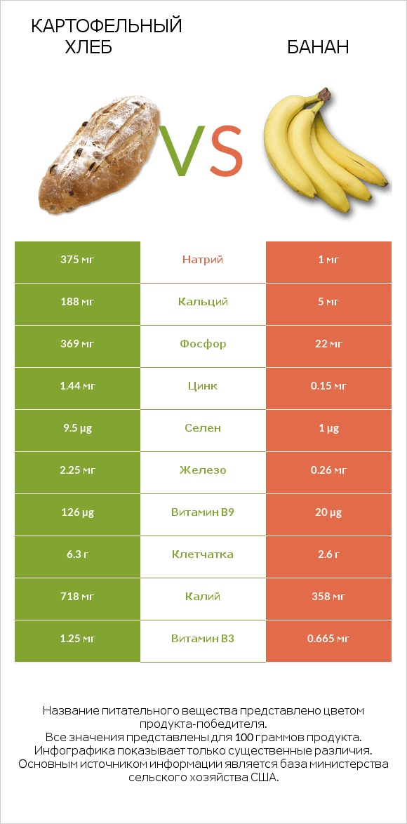 Картофельный хлеб vs Банан infographic