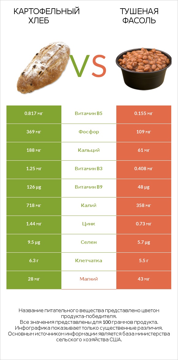 Картофельный хлеб vs Тушеная фасоль infographic