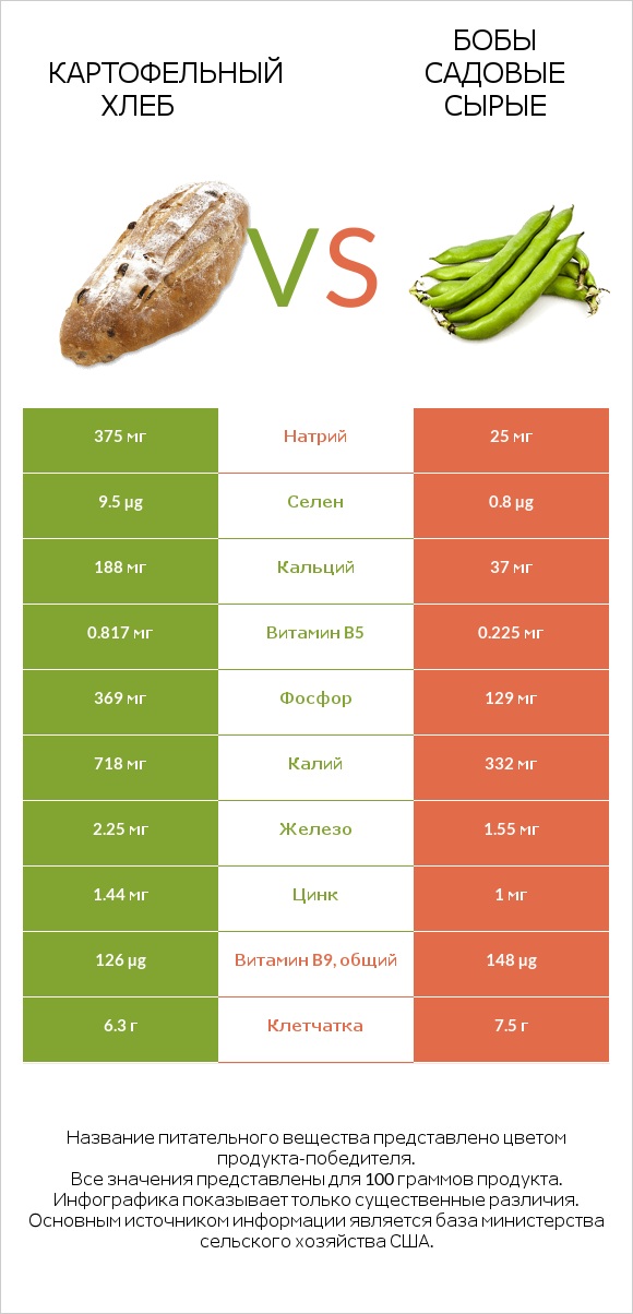 Картофельный хлеб vs Бобы садовые сырые infographic