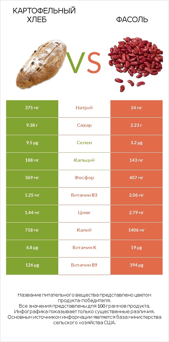 Картофельный хлеб vs Фасоль infographic
