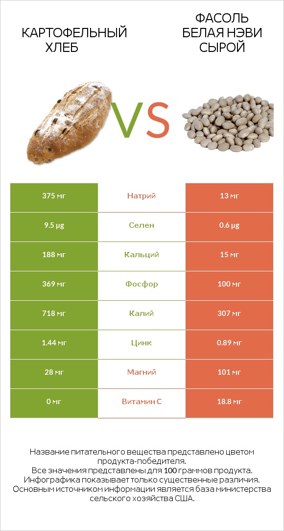 Картофельный хлеб vs Фасоль белая нэви сырой infographic