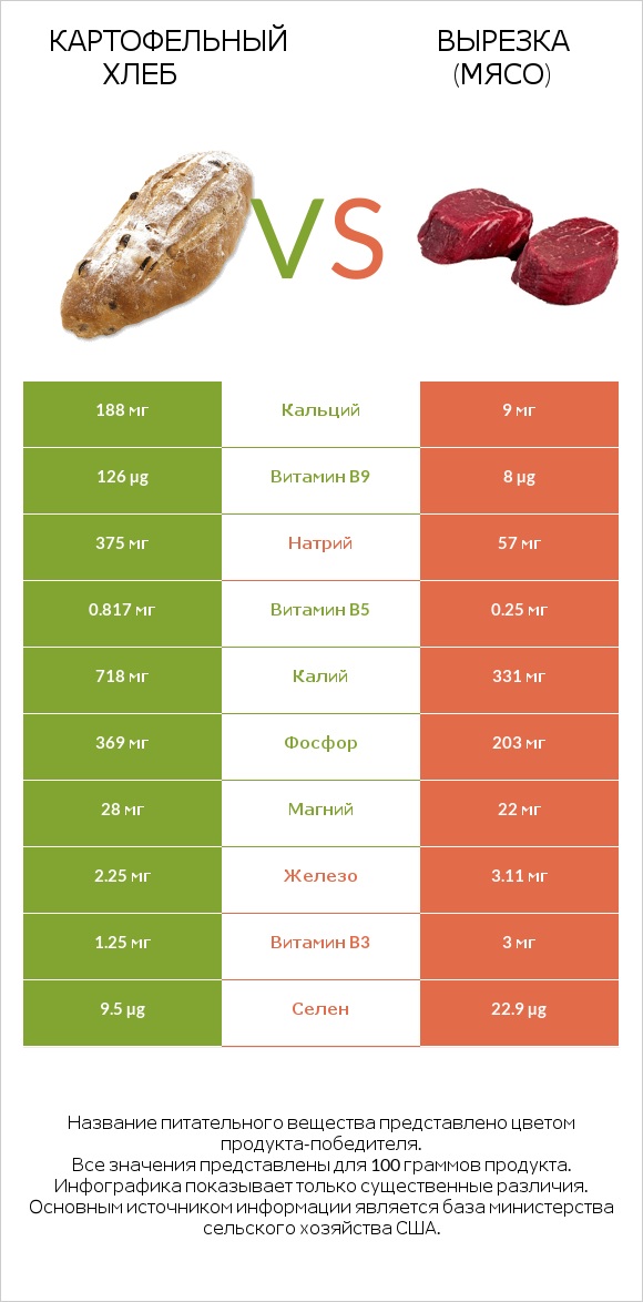 Картофельный хлеб vs Вырезка (мясо) infographic
