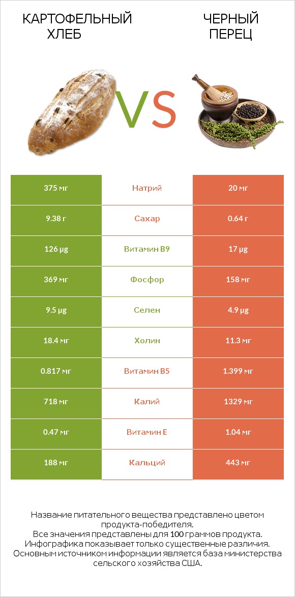 Картофельный хлеб vs Черный перец infographic