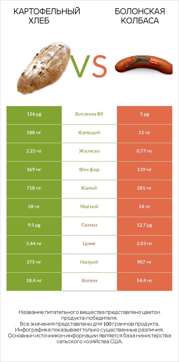 Картофельный хлеб vs Болонская колбаса infographic