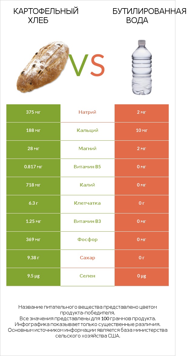 Картофельный хлеб vs Бутилированная вода infographic