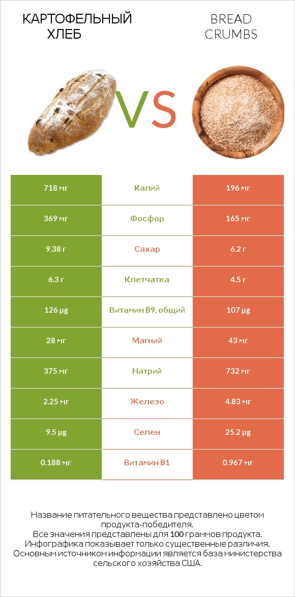 Картофельный хлеб vs Bread crumbs infographic