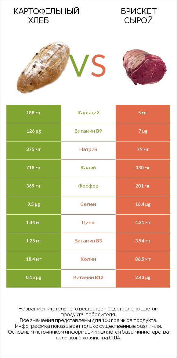 Картофельный хлеб vs Брискет сырой infographic