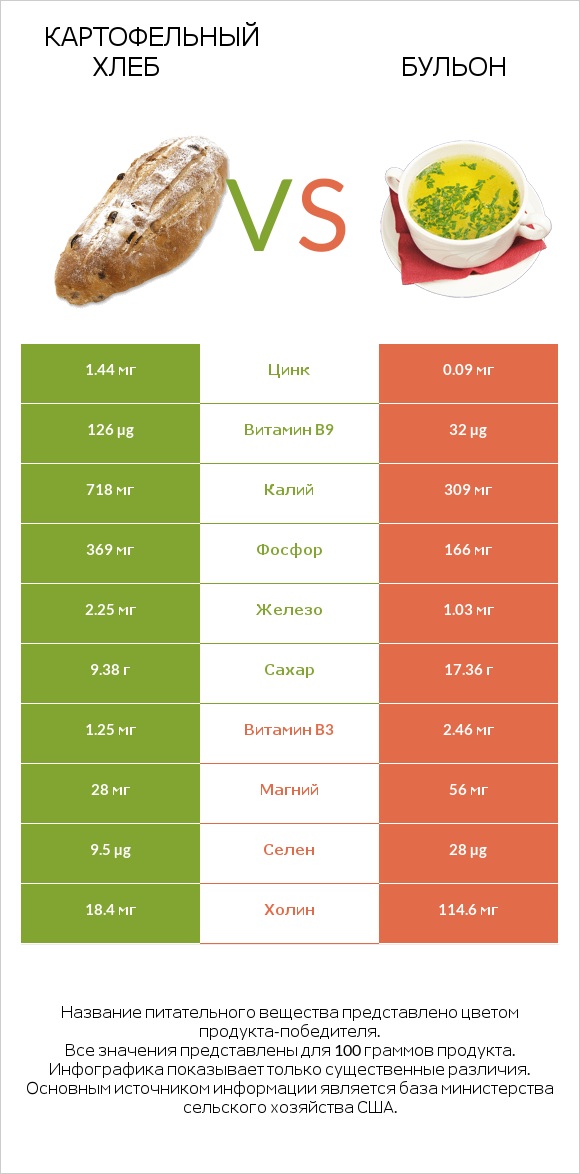 Картофельный хлеб vs Бульон infographic