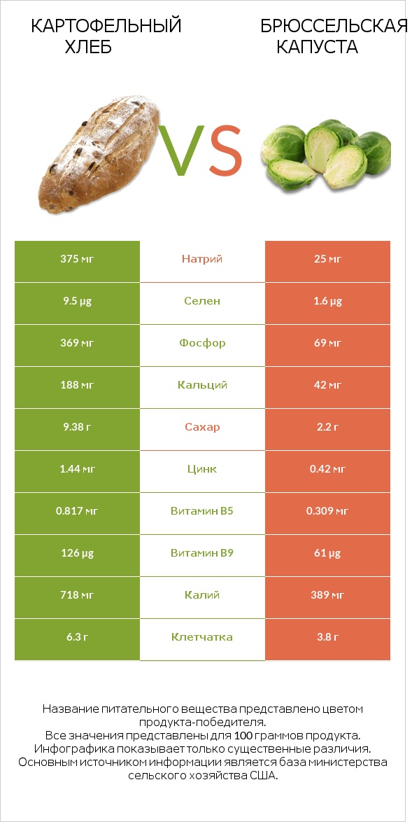 Картофельный хлеб vs Брюссельская капуста infographic