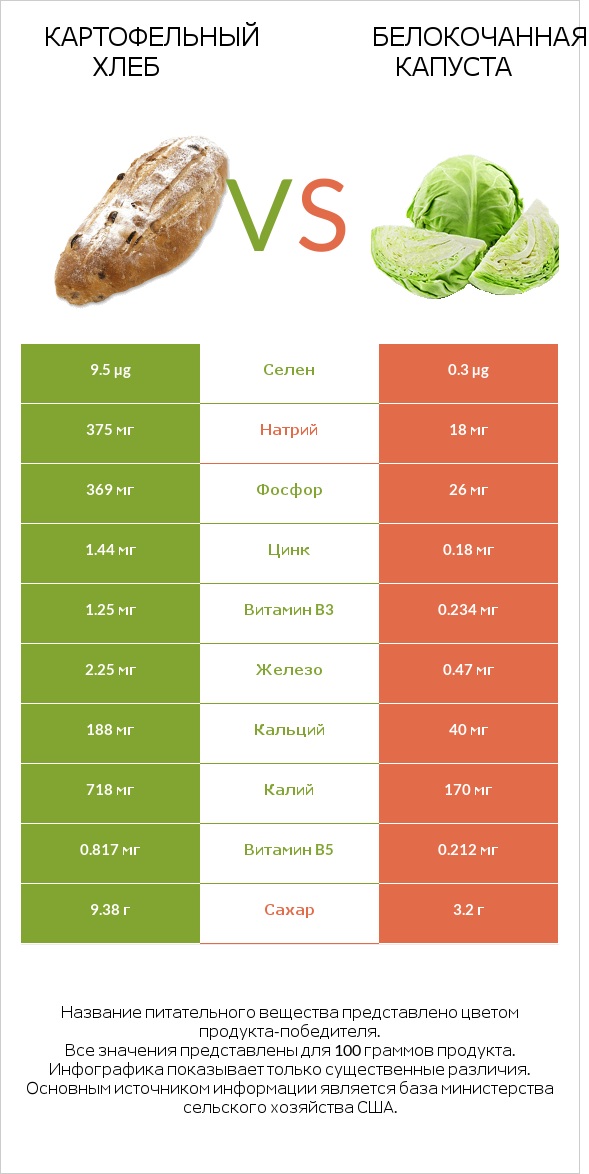 Картофельный хлеб vs Белокочанная капуста infographic