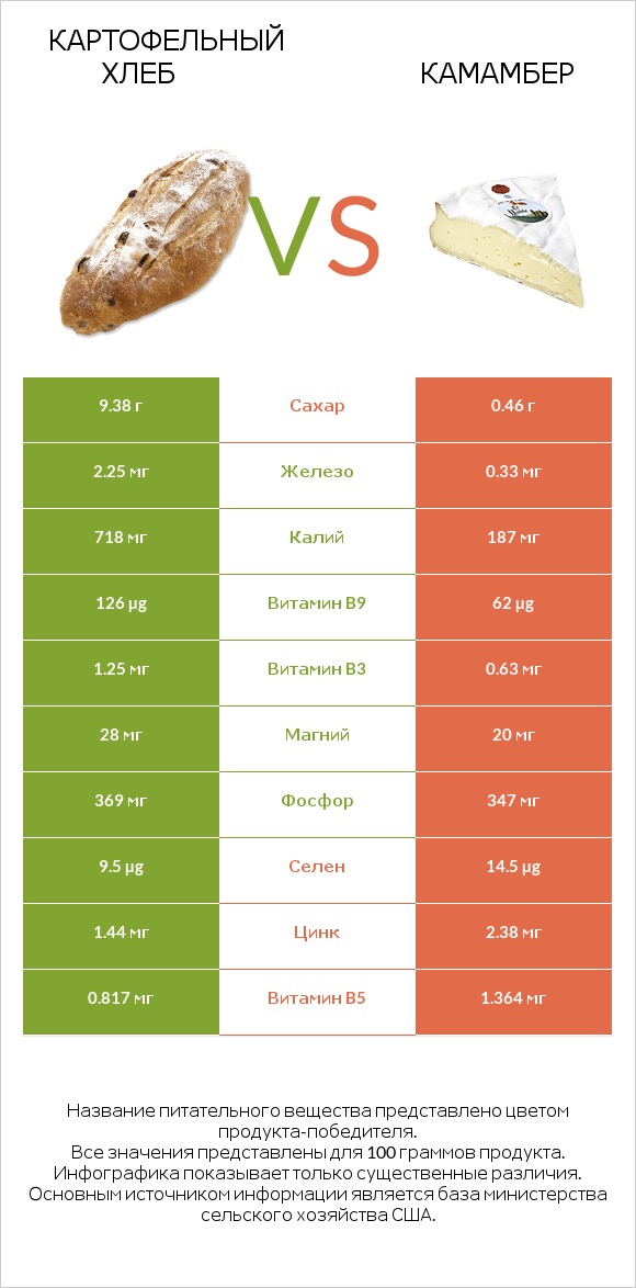 Картофельный хлеб vs Камамбер infographic