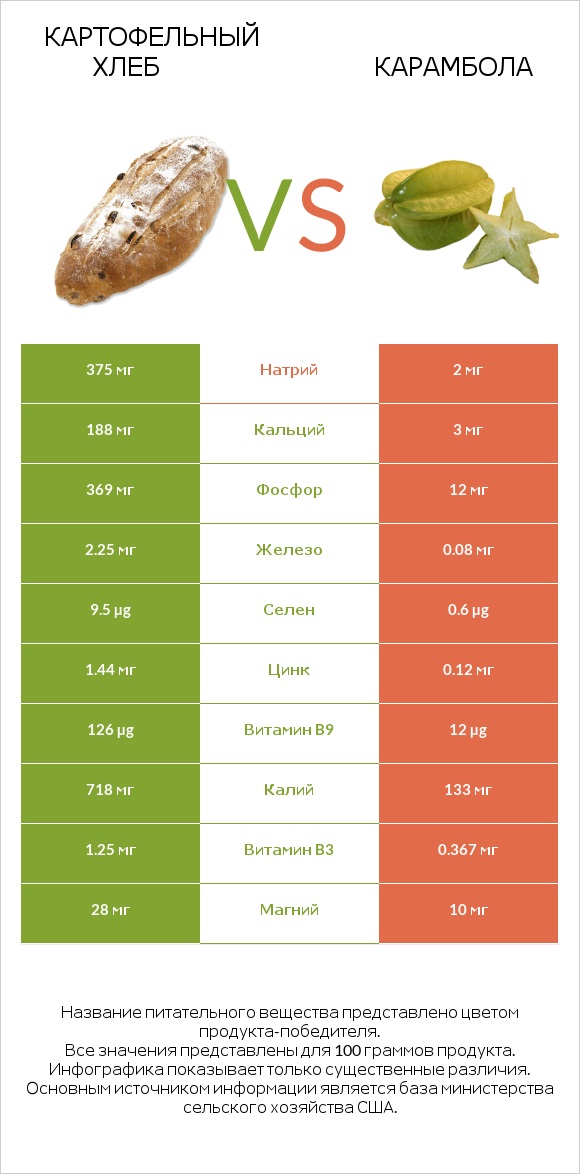 Картофельный хлеб vs Карамбола infographic