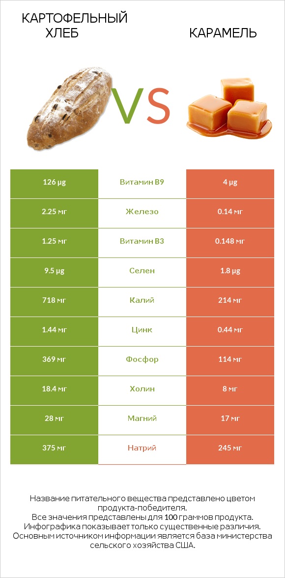 Картофельный хлеб vs Карамель infographic