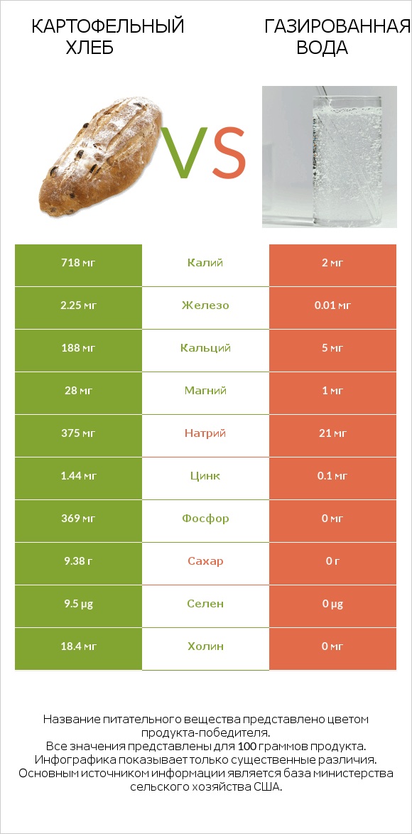 Картофельный хлеб vs Газированная вода infographic