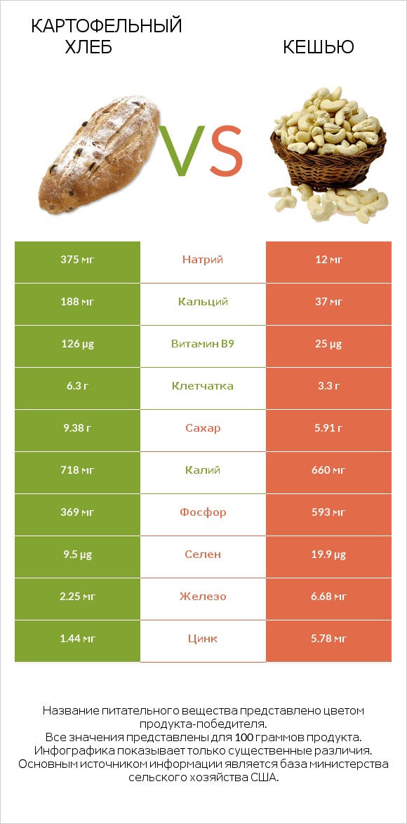 Картофельный хлеб vs Кешью infographic