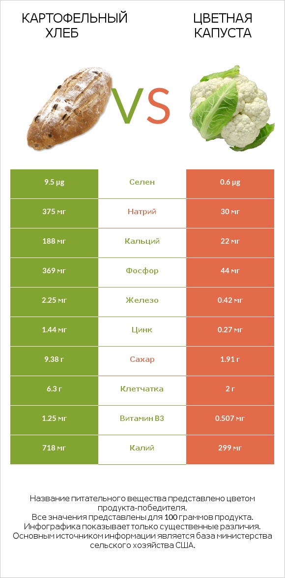 Картофельный хлеб vs Цветная капуста infographic