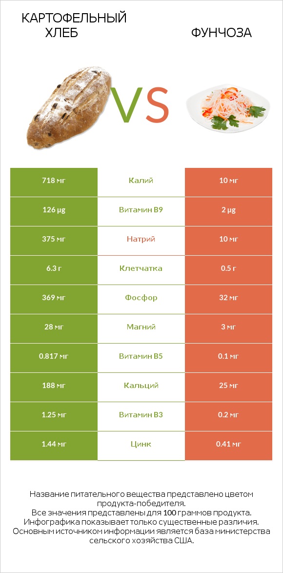 Картофельный хлеб vs Фунчоза infographic