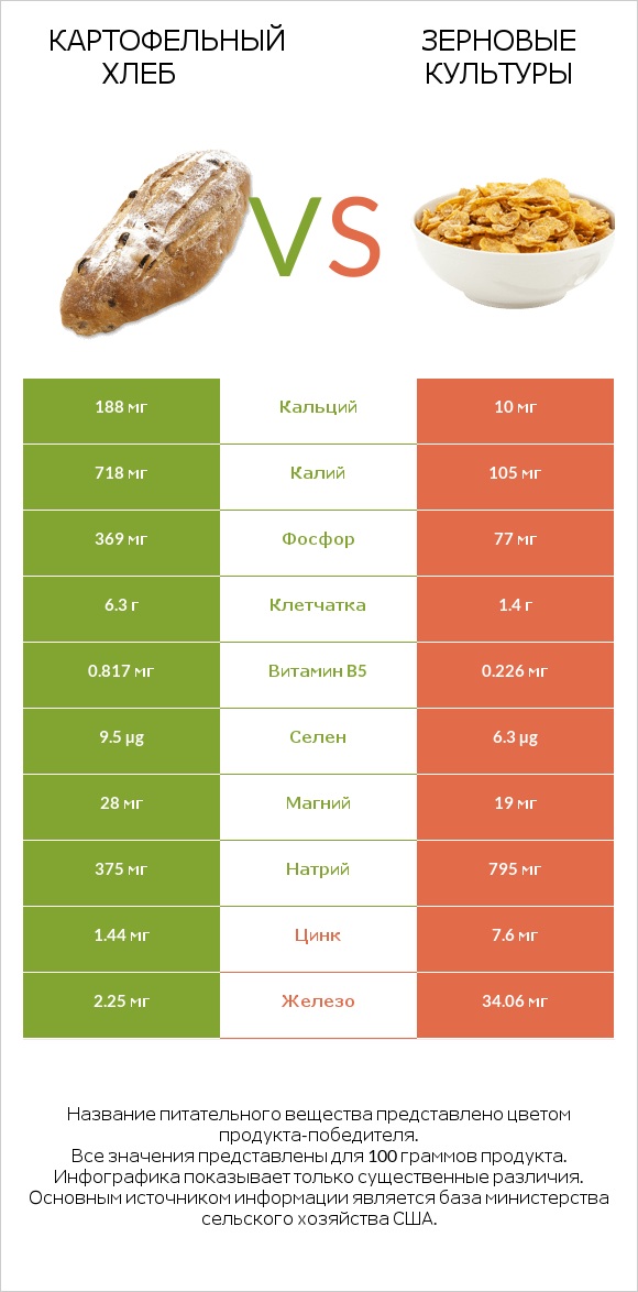 Картофельный хлеб vs Зерновые культуры infographic