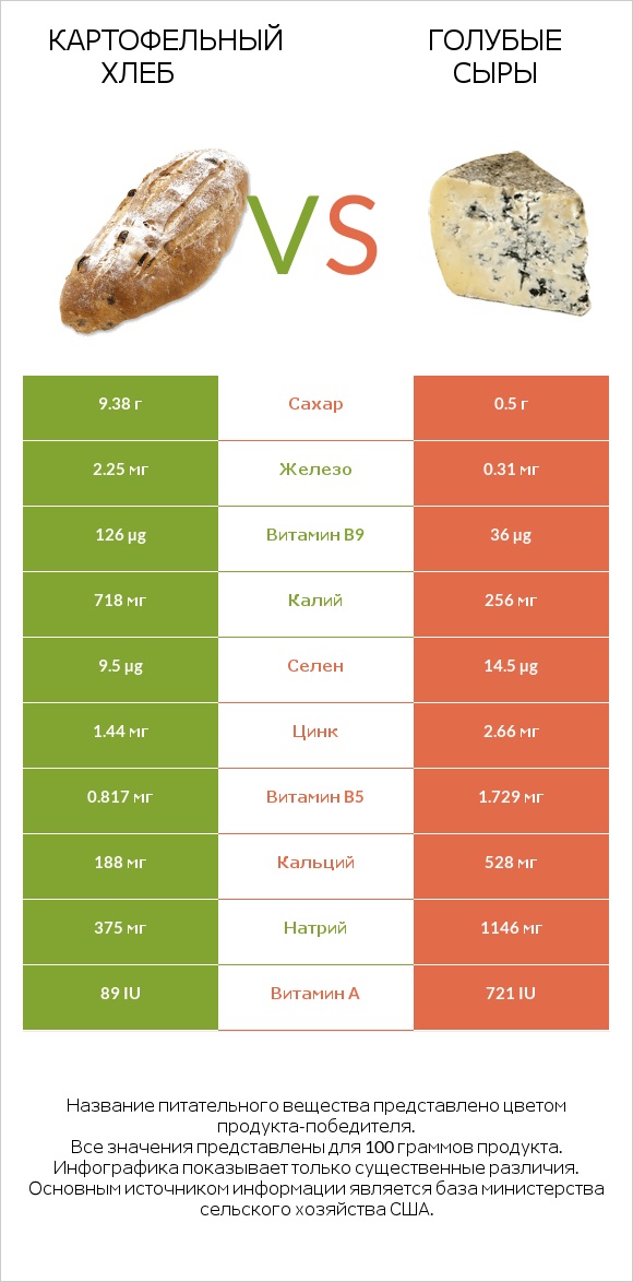 Картофельный хлеб vs Голубые сыры infographic
