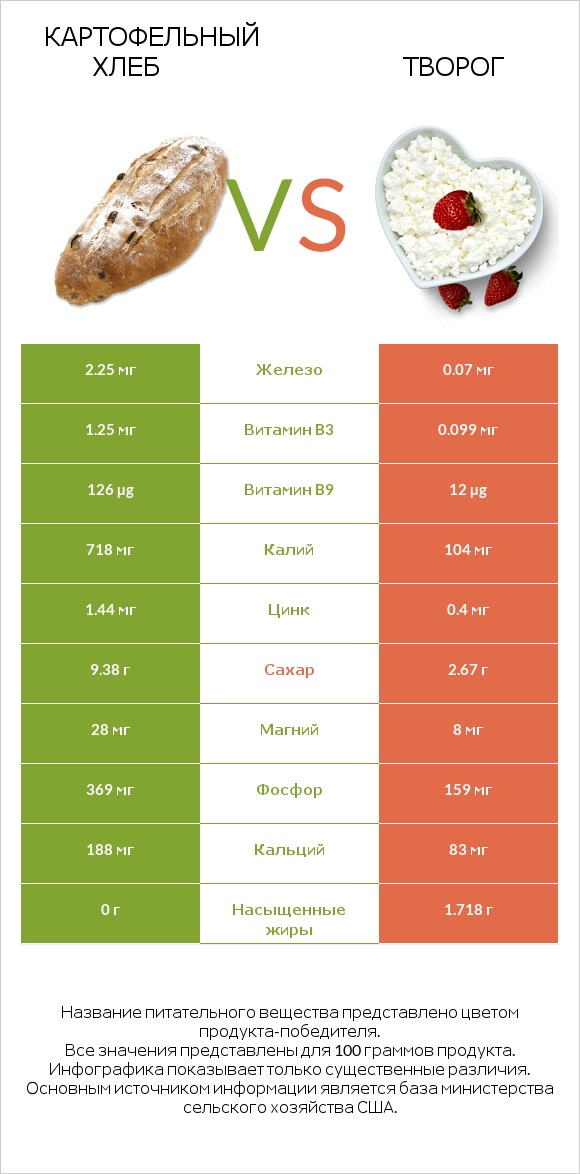 Картофельный хлеб vs Творог infographic