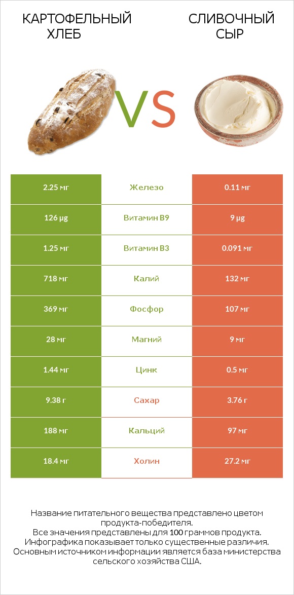 Картофельный хлеб vs Сливочный сыр infographic