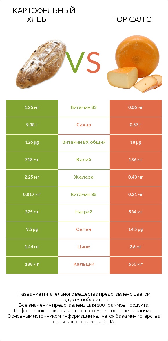 Картофельный хлеб vs Пор-Салю infographic